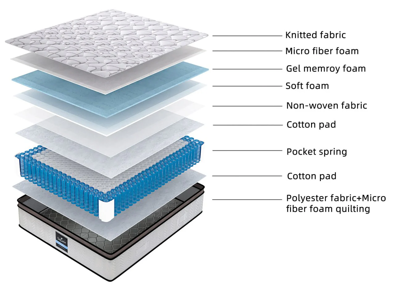 Euro Top Memory Foam Mattress GEL30 - King - Image 11